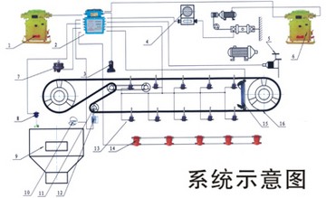 KHP128煤矿用带式输送机保护装置