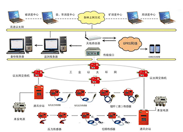 KJ616型煤矿顶板动态监测系统