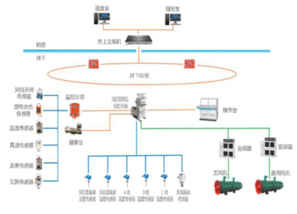矿用主通风机在线监控系统