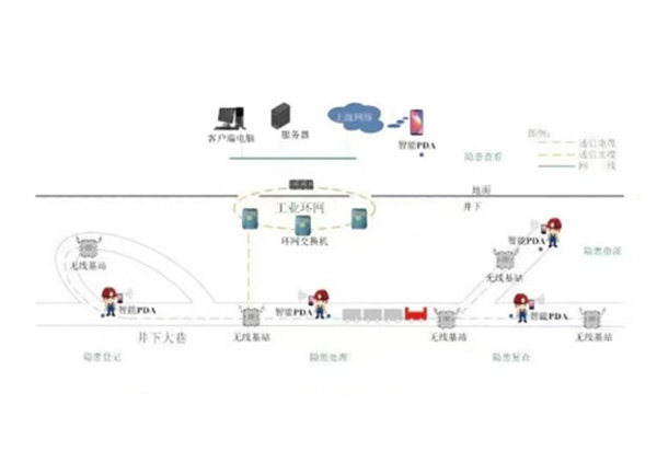 矿用隐患排查管理系统