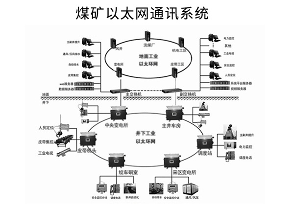 煤矿以太网通讯系统