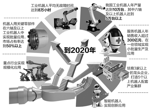 机器人产业五年发展规划：要实现“两突破”“三提升”
