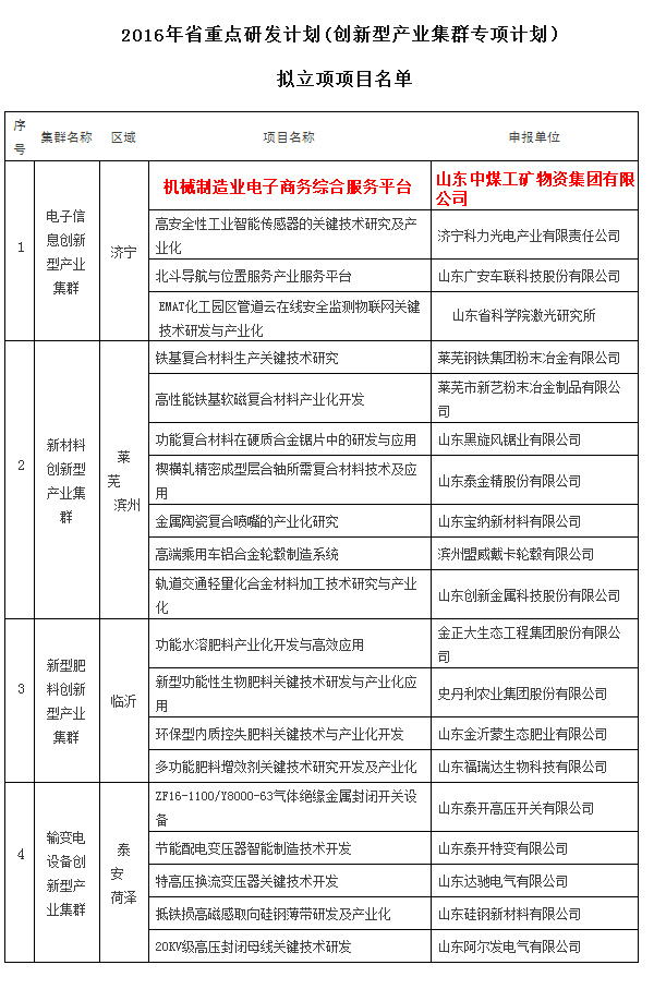 热烈祝贺山东中煤集团成功入选2016年山东省重点研发计划立项项目名单