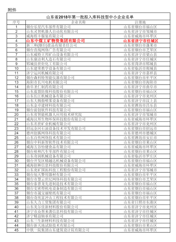 热烈祝贺中煤集团成功入选省科技厅2018年第一批入库科技型中小企业名单