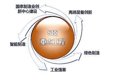 “中国制造2025”示范区经验将推广 政策体系成型
