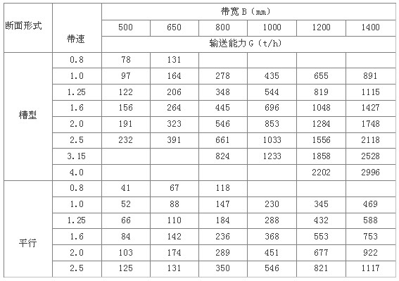 TD75型通用固定皮带输送机技术参数
